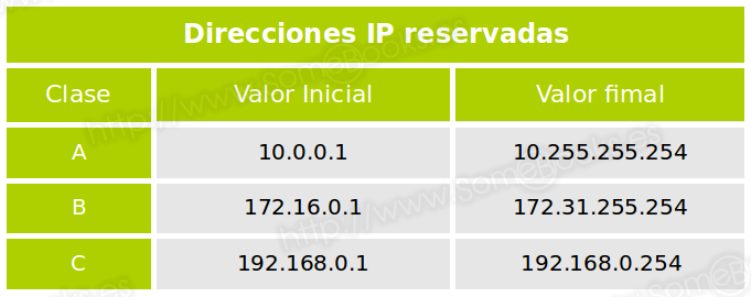 Direcciones IP reservadas