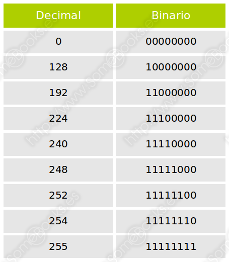 equivalencia binario decimal