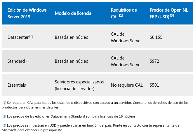 Licencias de Windows Server 2019