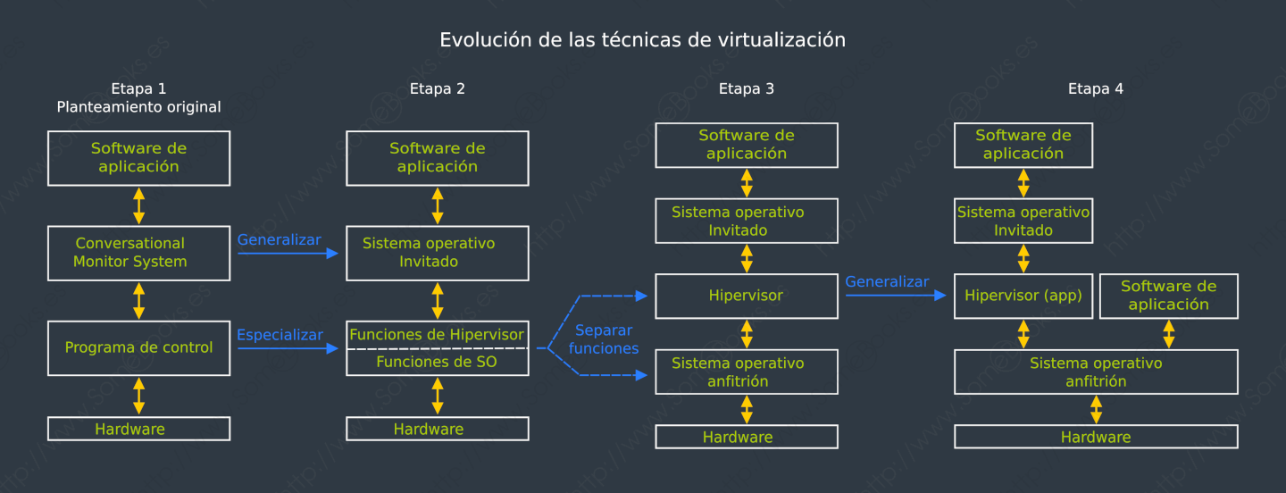 Evolución de las técnicas de virtualización